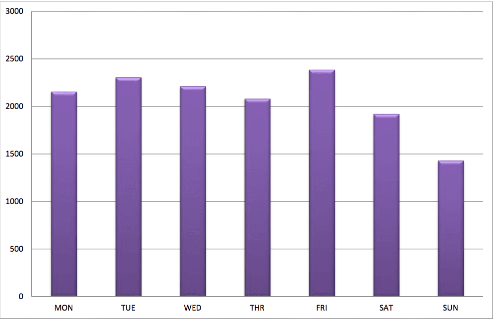 Charlotte Accidents (Broken Down by Day)