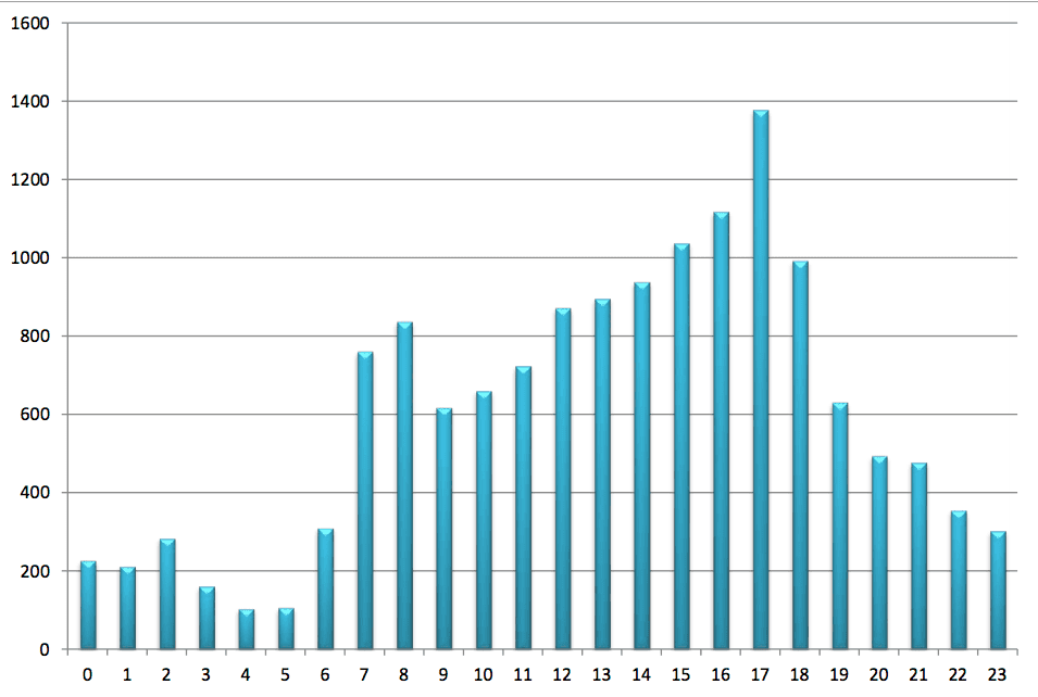 Charlotte Accidents (24 Hour Clock)