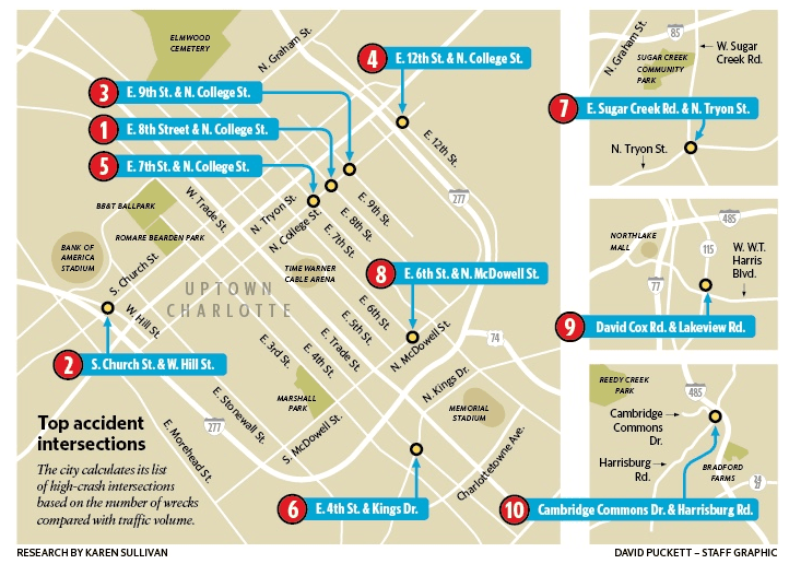 Most Dangerous Intersections